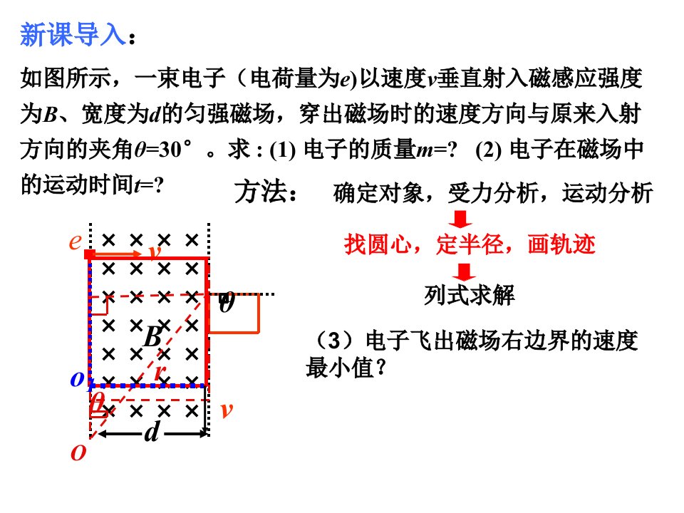 动态圆解决临界问题ppt课件