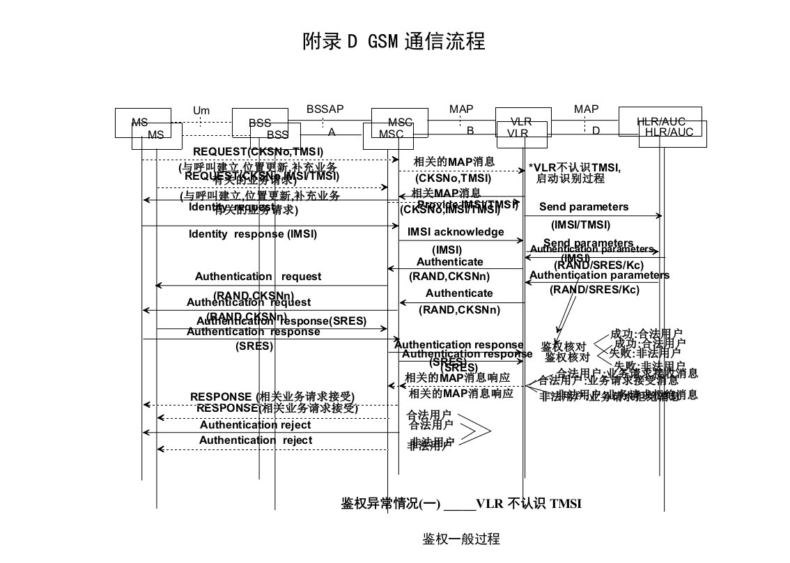 GSM各种信令流程