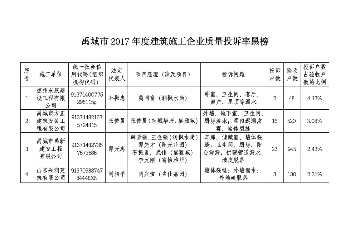 禹城市年度建筑施工企业质量投诉率黑榜