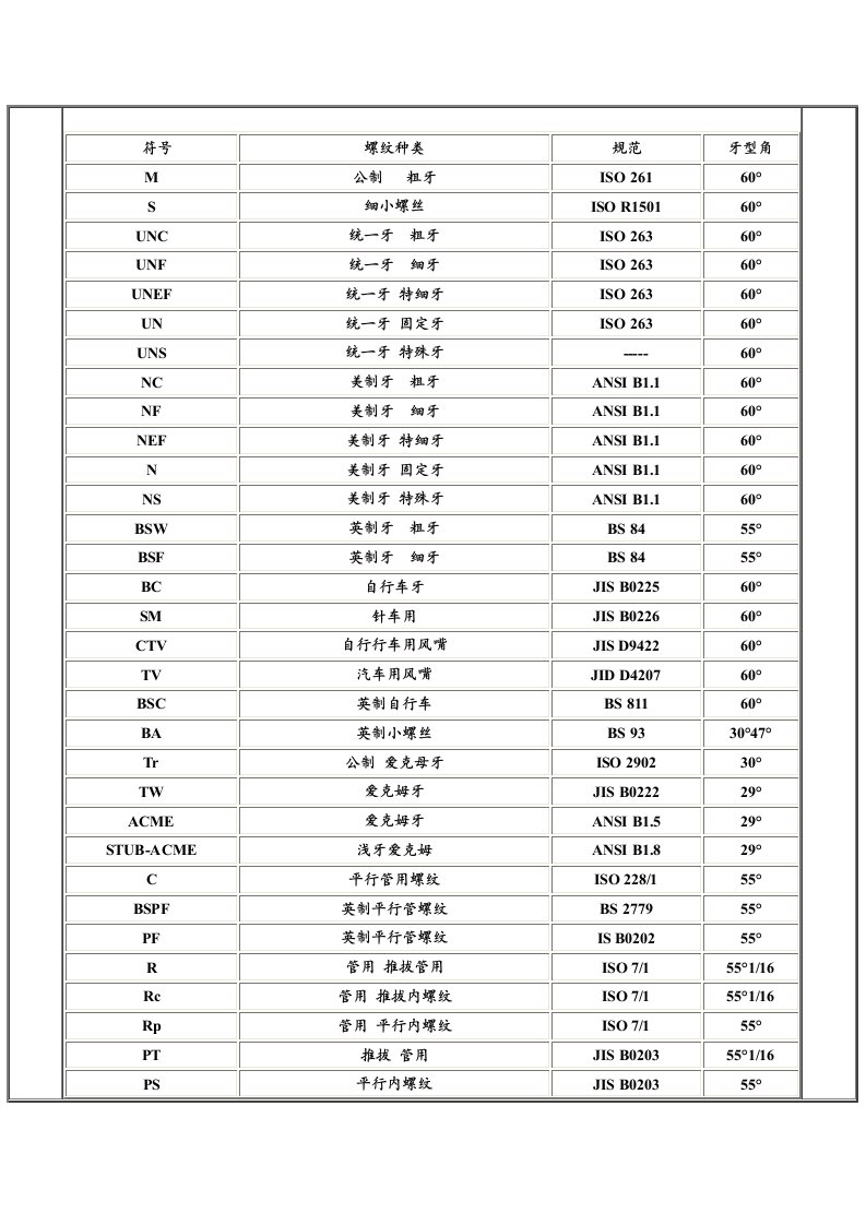 【管理精品】螺纹标准表