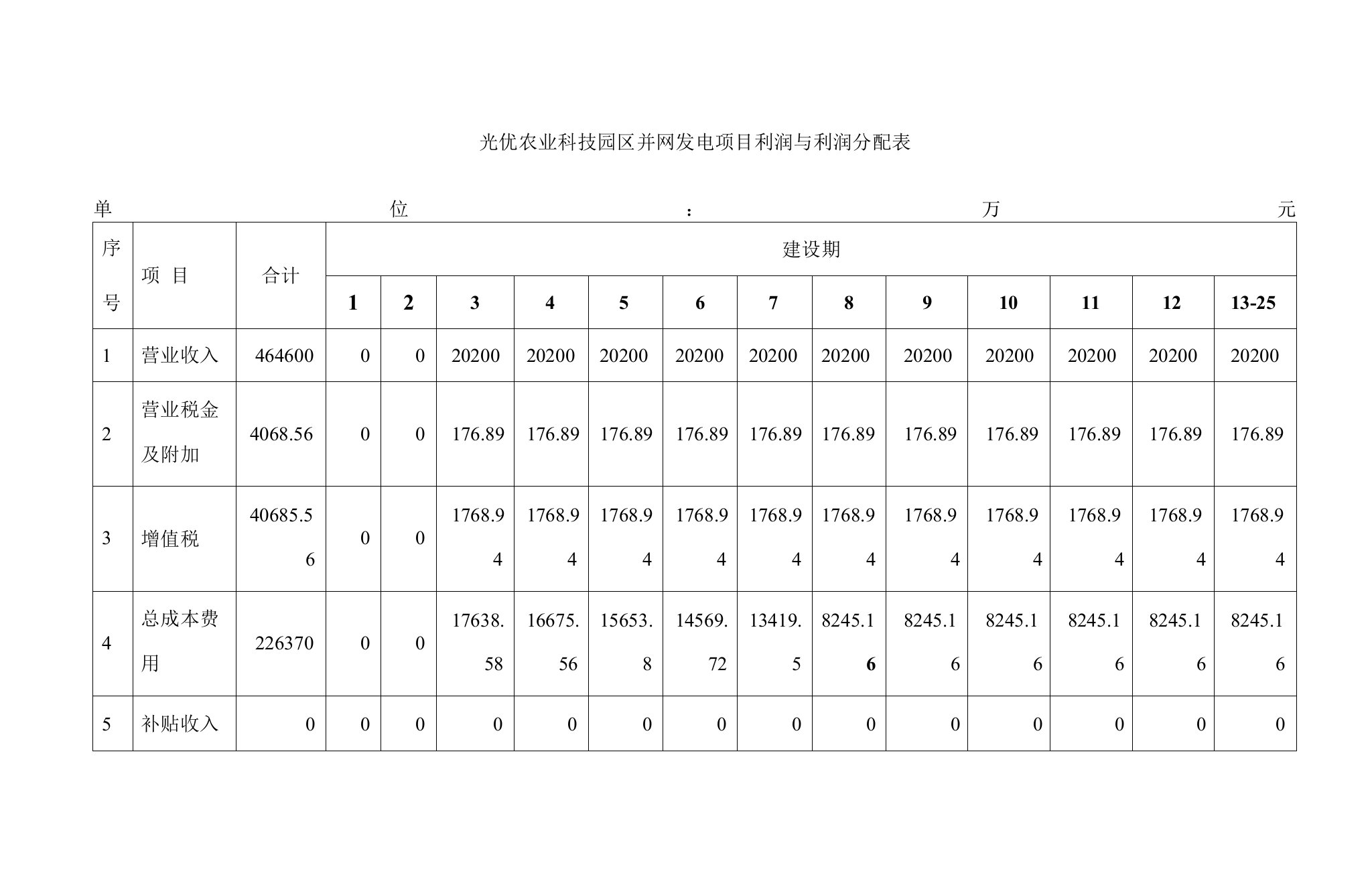 光伏农业科技园区并网发电项目利润与利润分配表