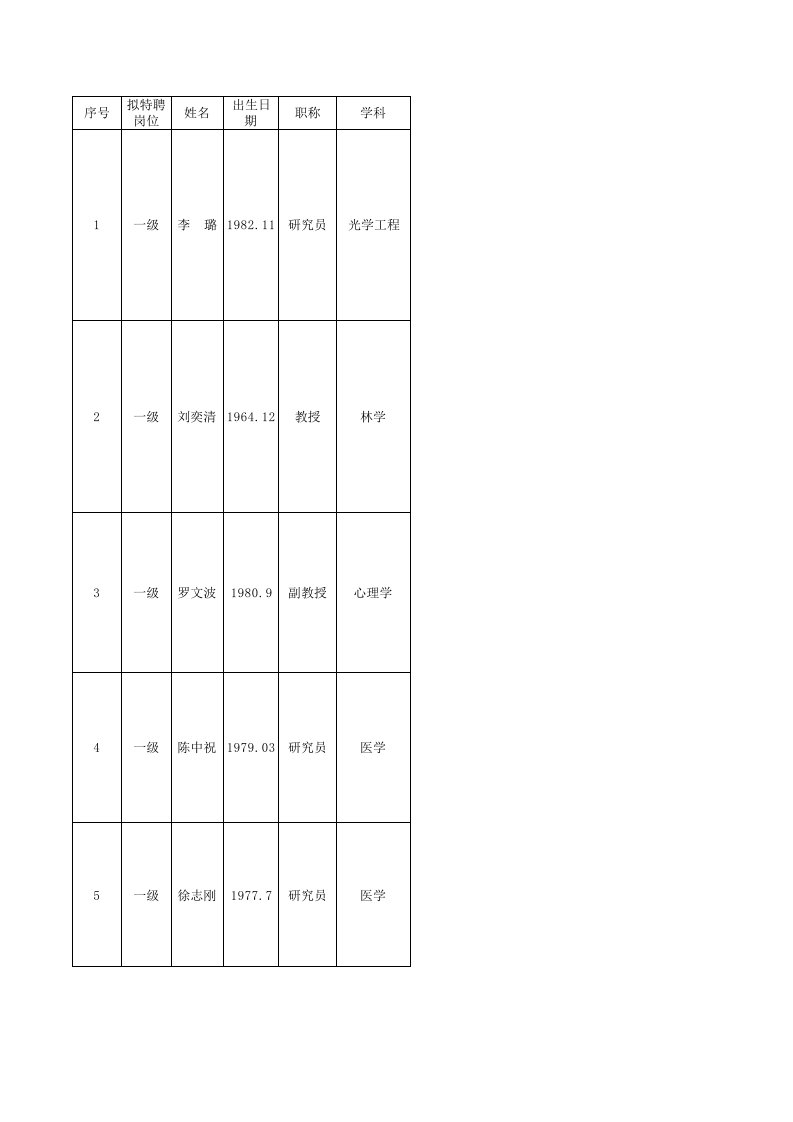 重庆文理学院首批校内特聘教授（研究员）