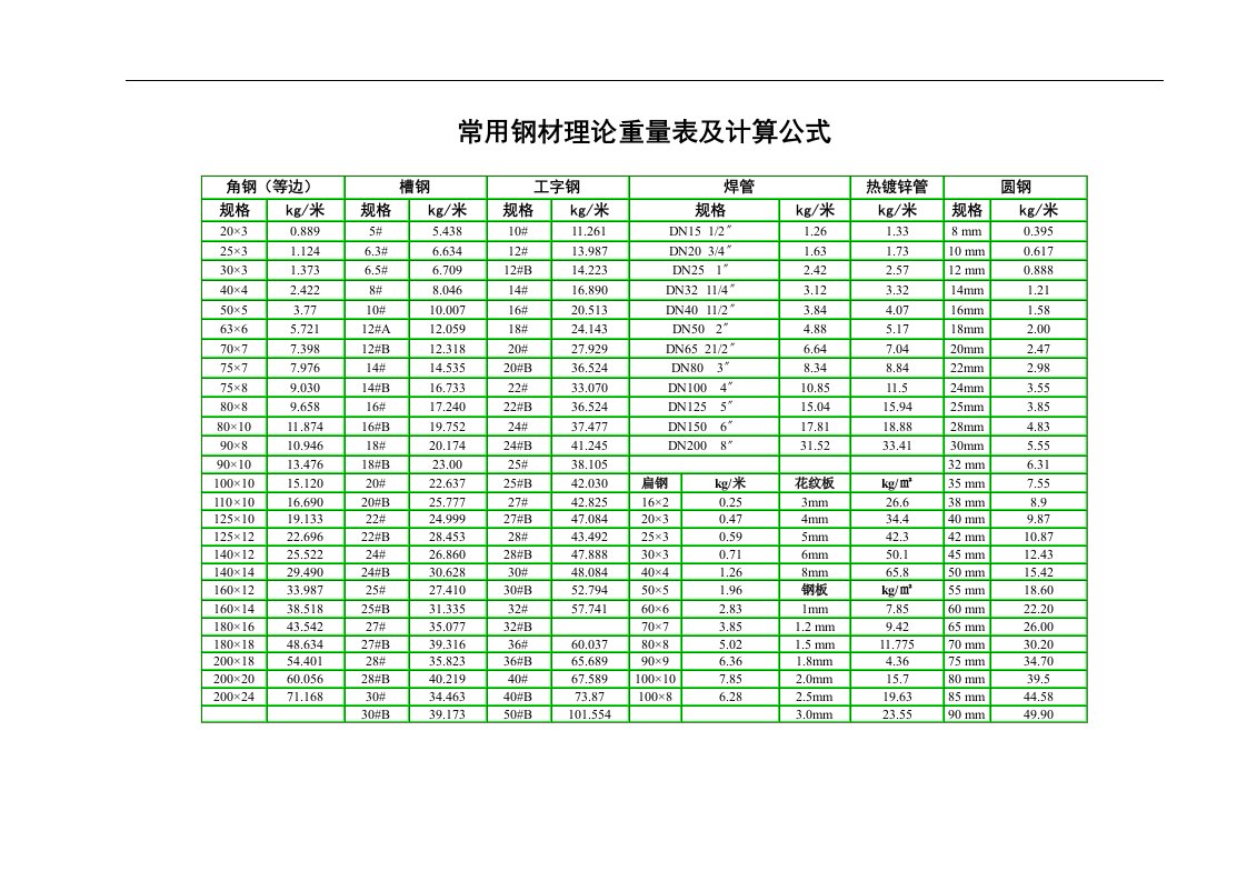 常用钢材理论重量表及计算公式