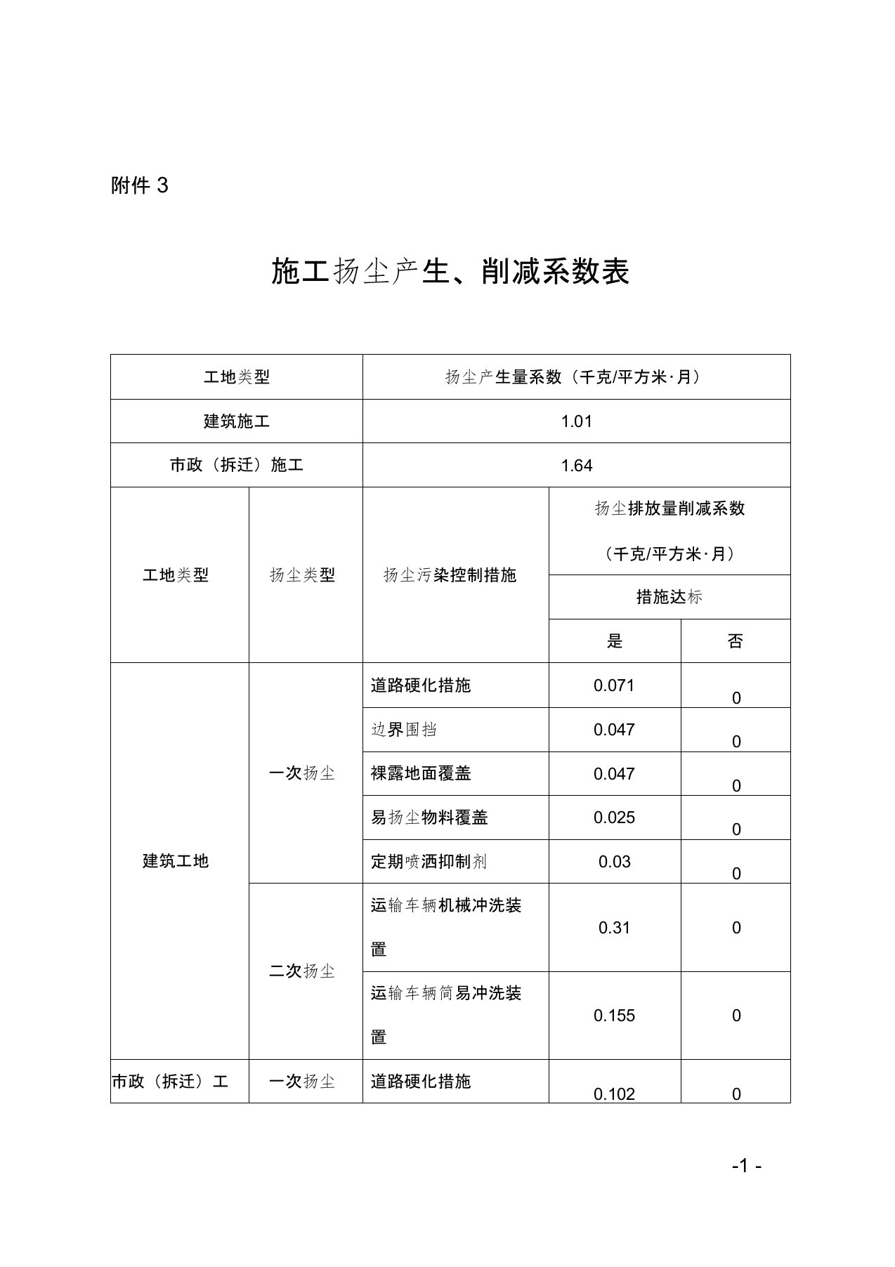 削减系数表