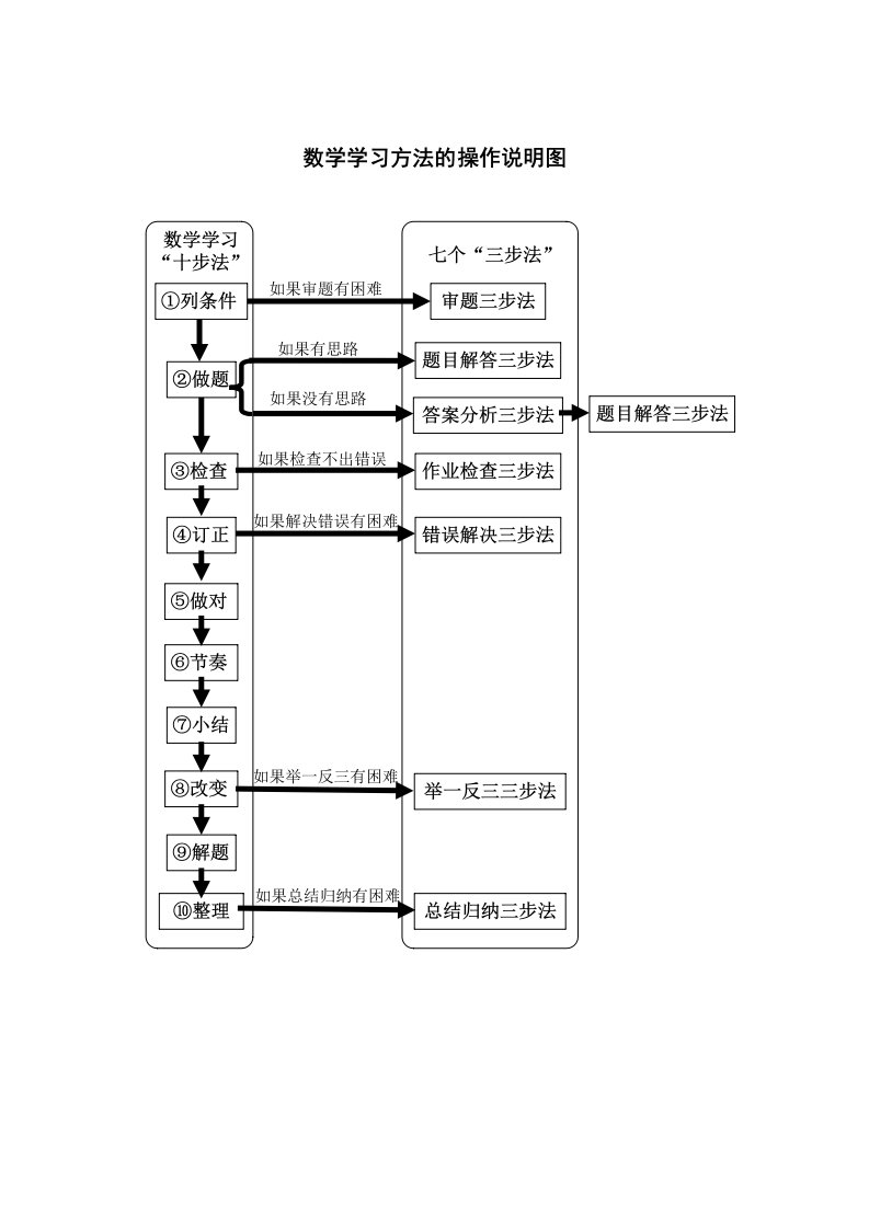 数学英语学习方法总结