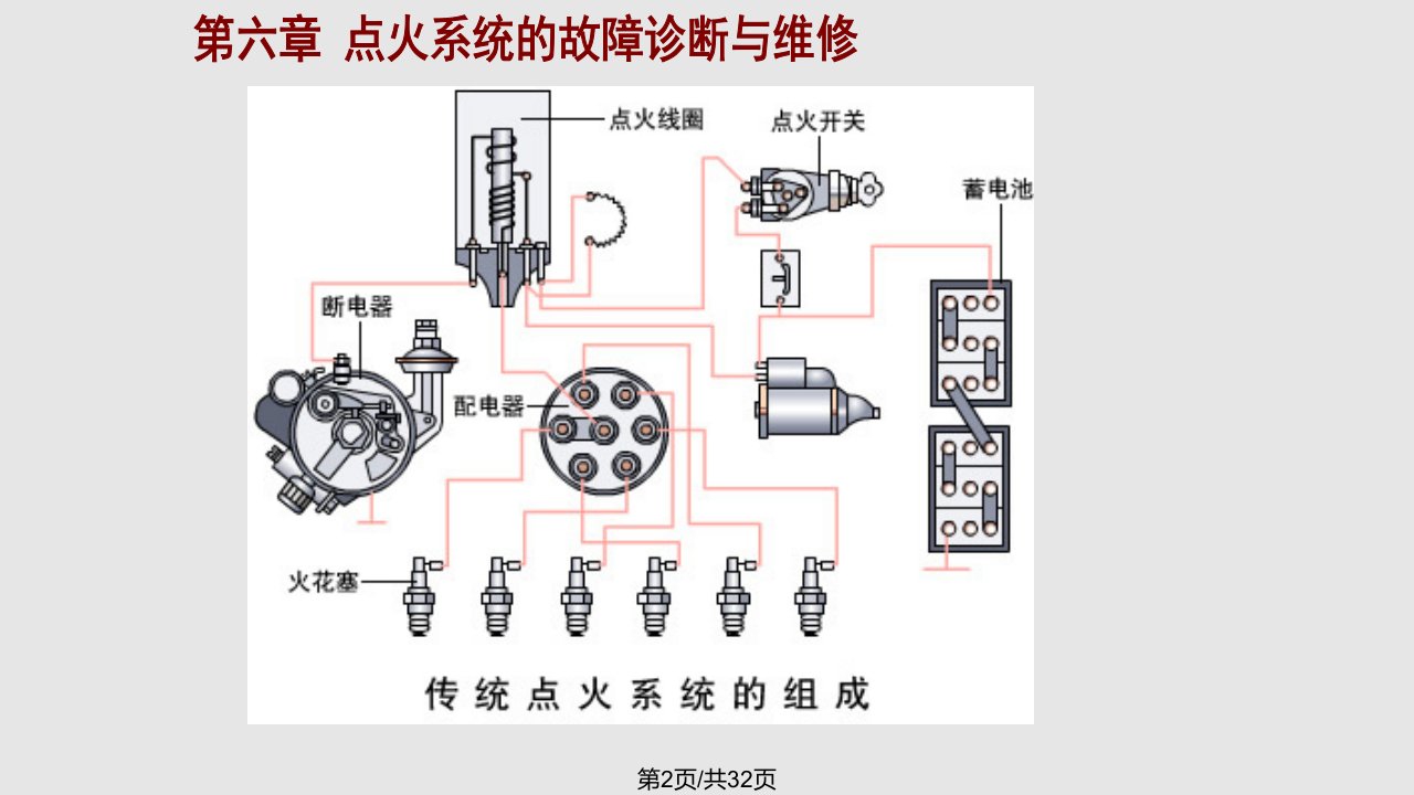 汽车专业英语Unit点火系统的检测维修