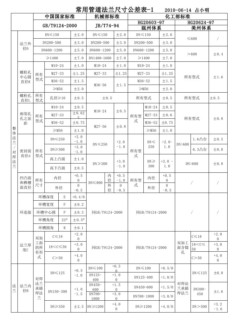 法兰标准公差