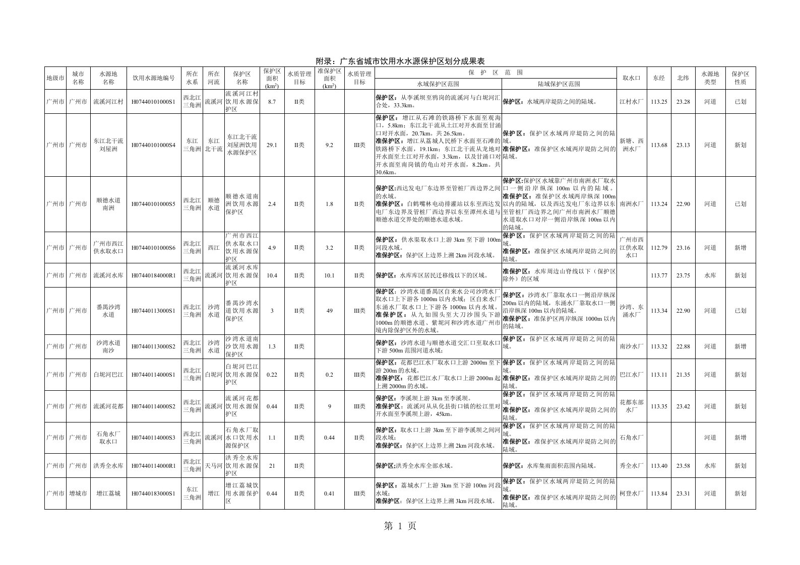 广东省城市饮用水水源保护区划分成果表