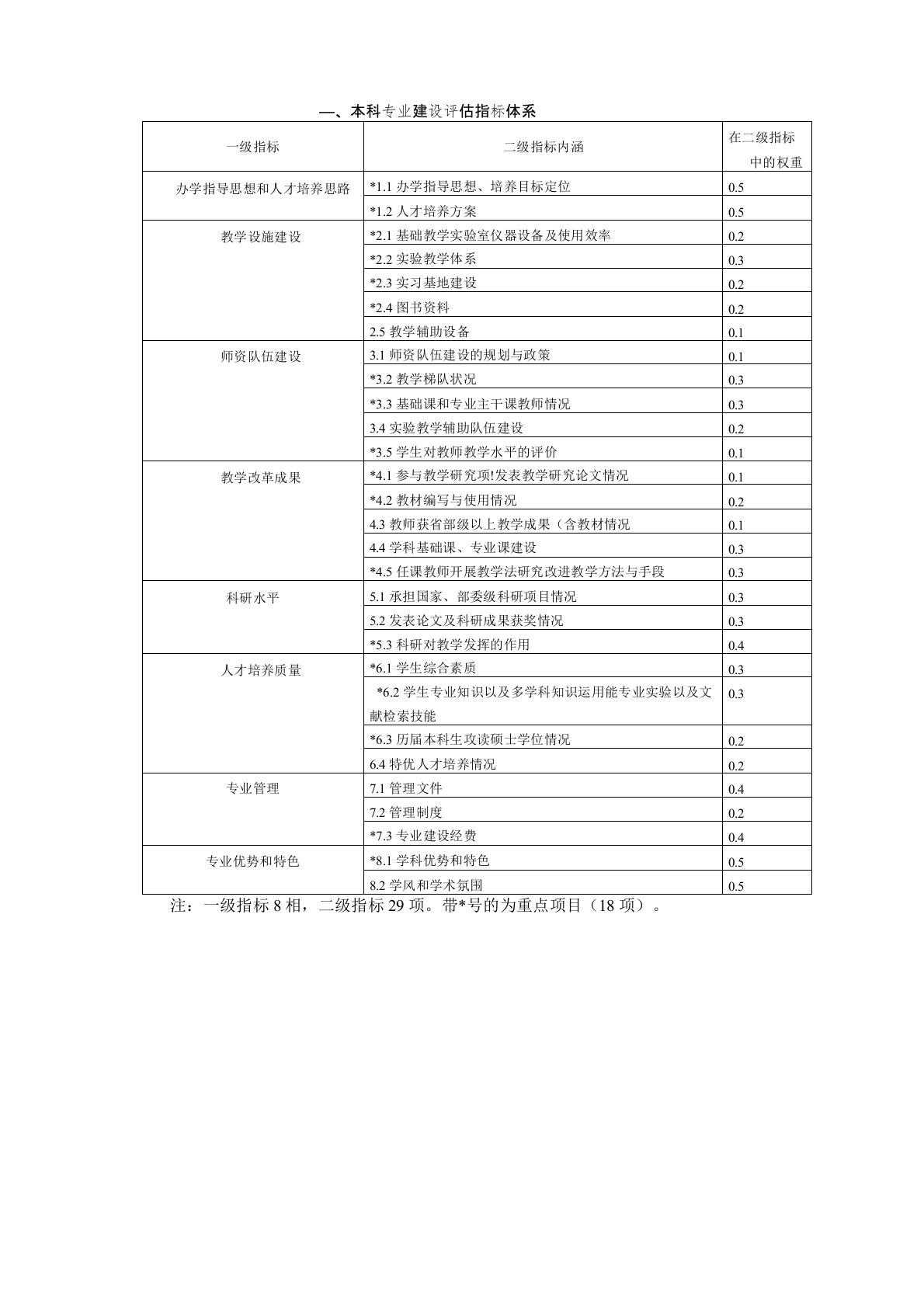 一、本科专业建设评估指标体系