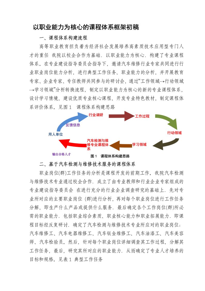 汽车维修岗位以职业能力为核心的课程体系框架