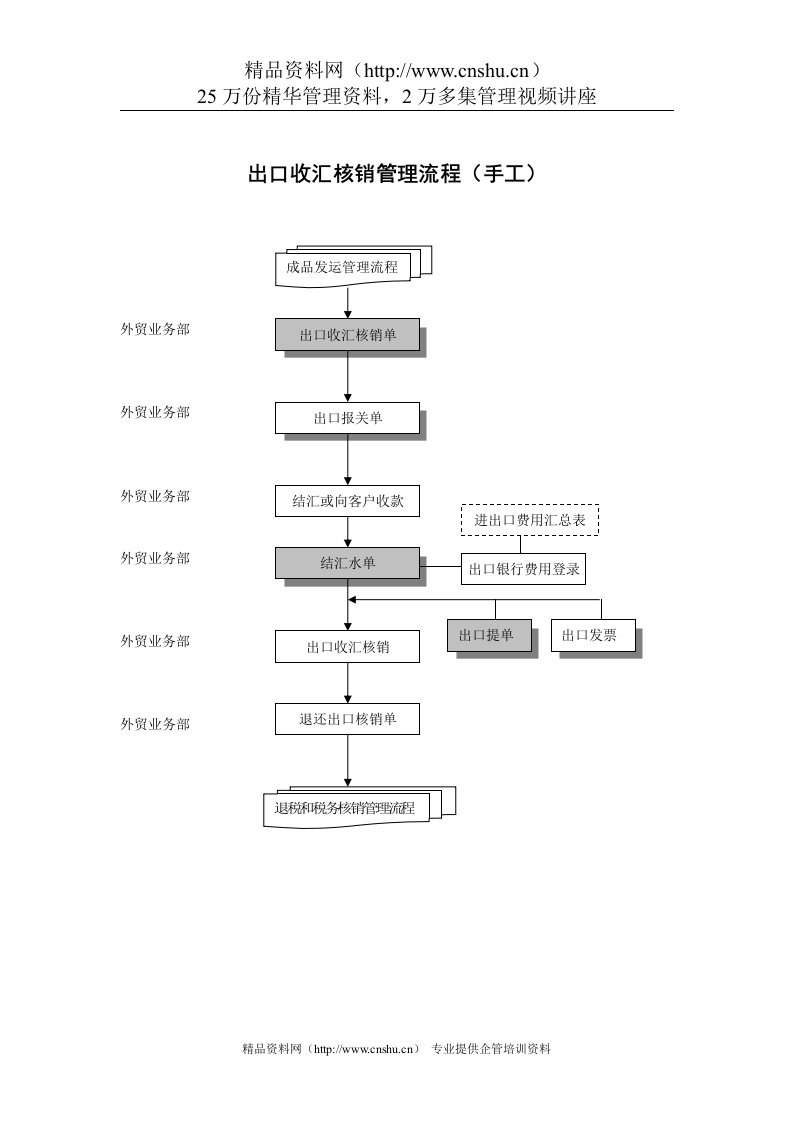 服装行业-出口收汇核销管理标准流程