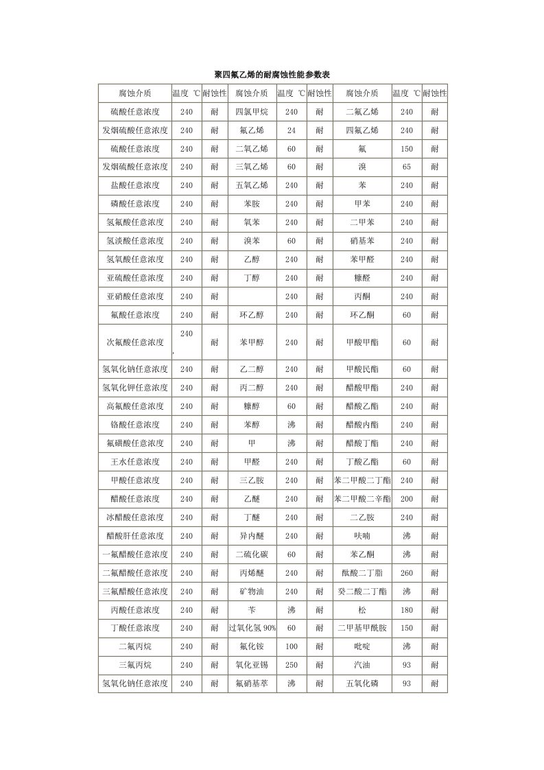 聚四氟乙烯的耐腐蚀性能参数表