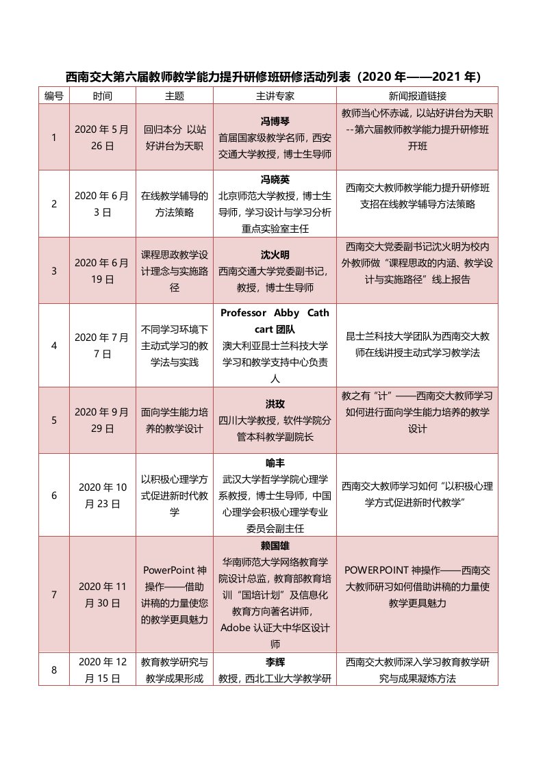 西南交大第六届教师教学能力提升研修班研修活动列020年——2021年