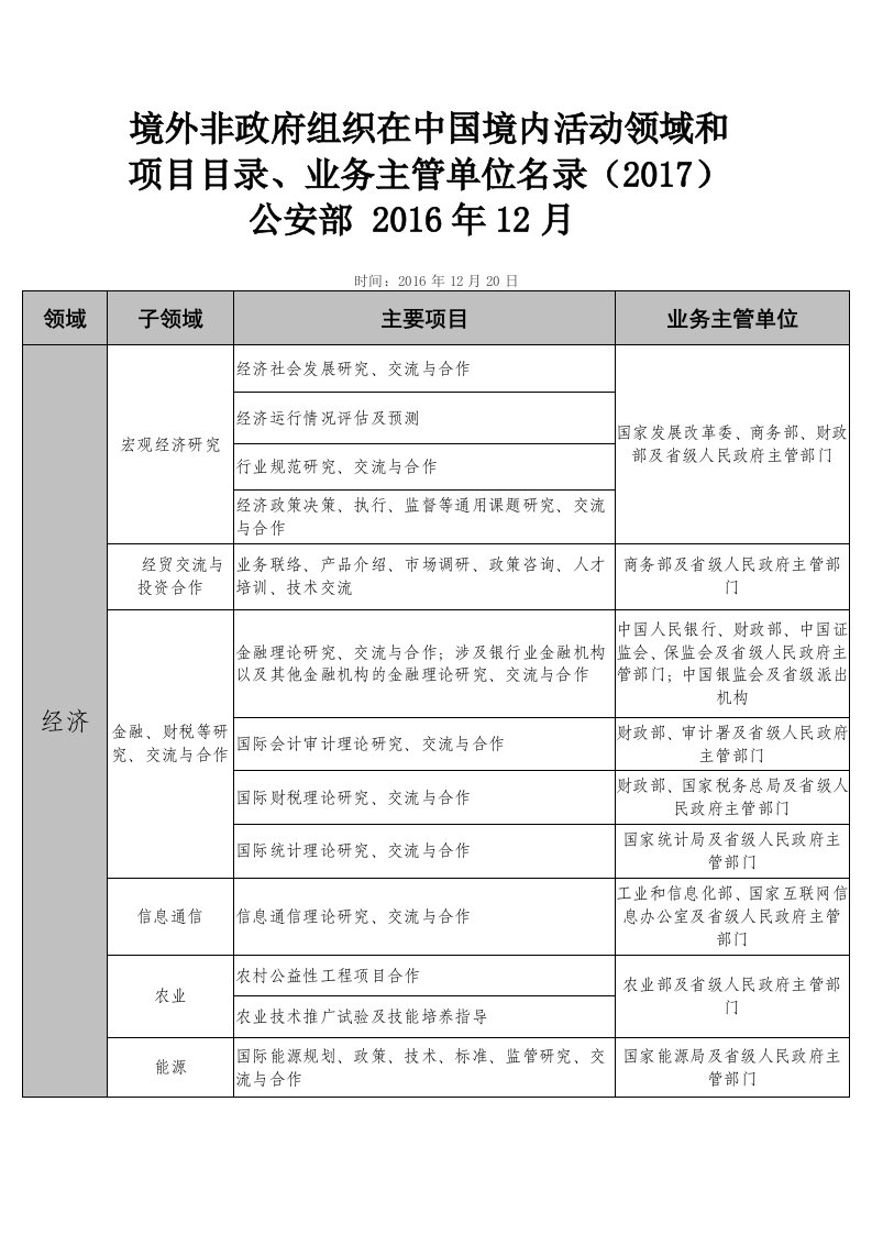 境外非政府组织在中国境内活动领域和项目目录、业务主