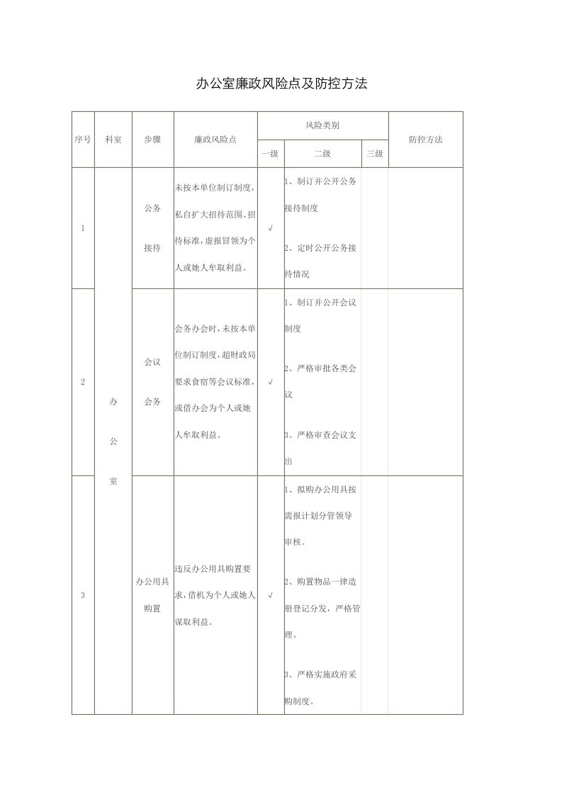 2021年办公室廉政风险点及防控措施