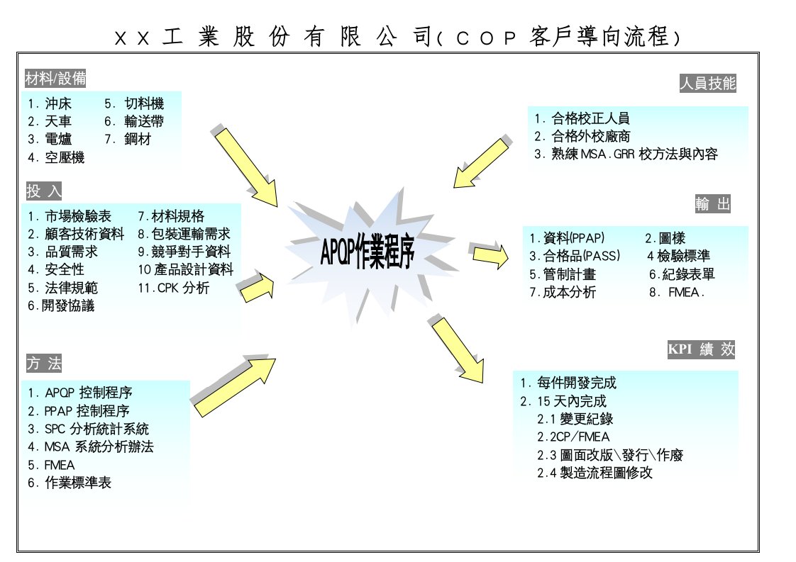 【管理精品】APQP作業程序