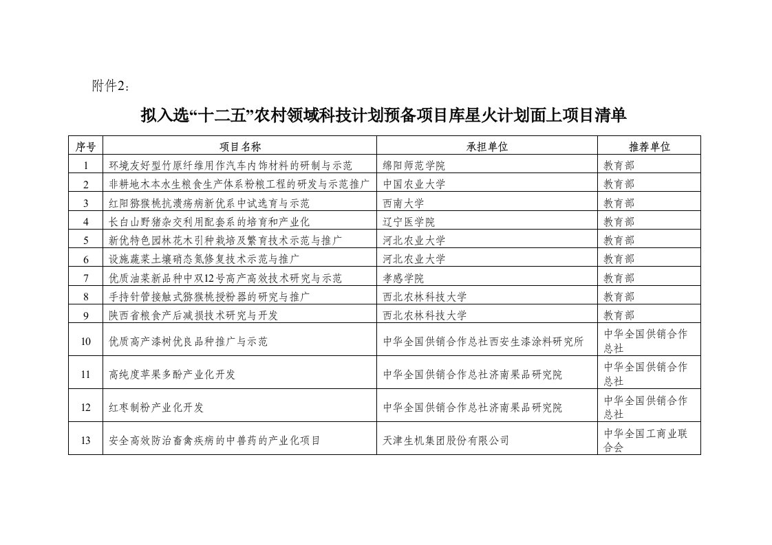 项目管理-预备项目库星火计划面上项目清单