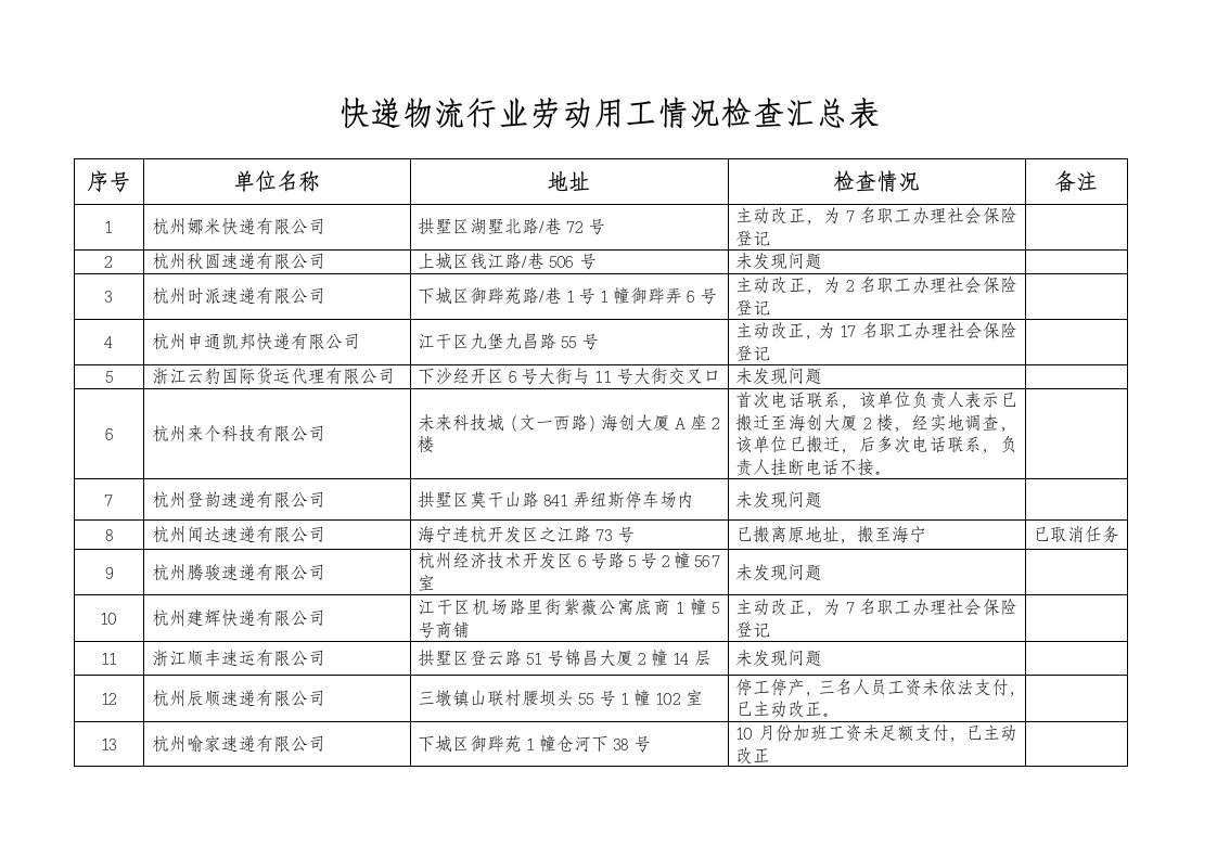 快递物流行业劳动用工情况检查汇总表