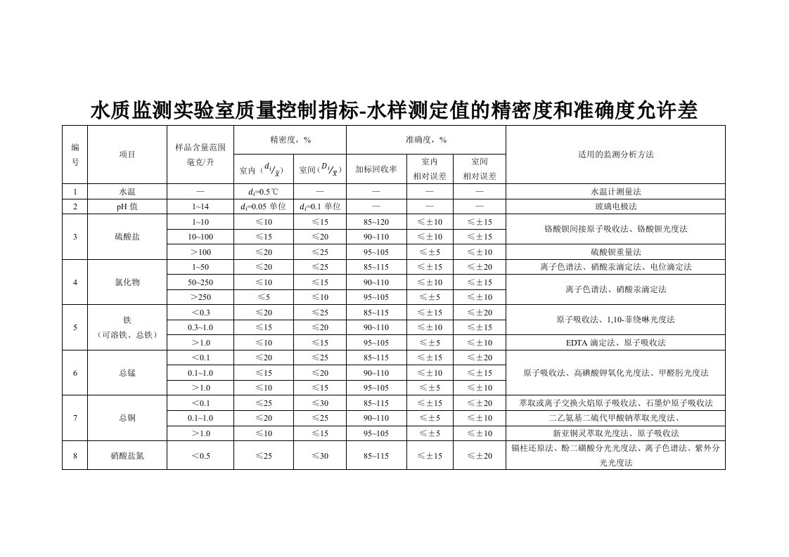 水质监测实验室质量控制指标-水样测定值的精密度和准确度允许差