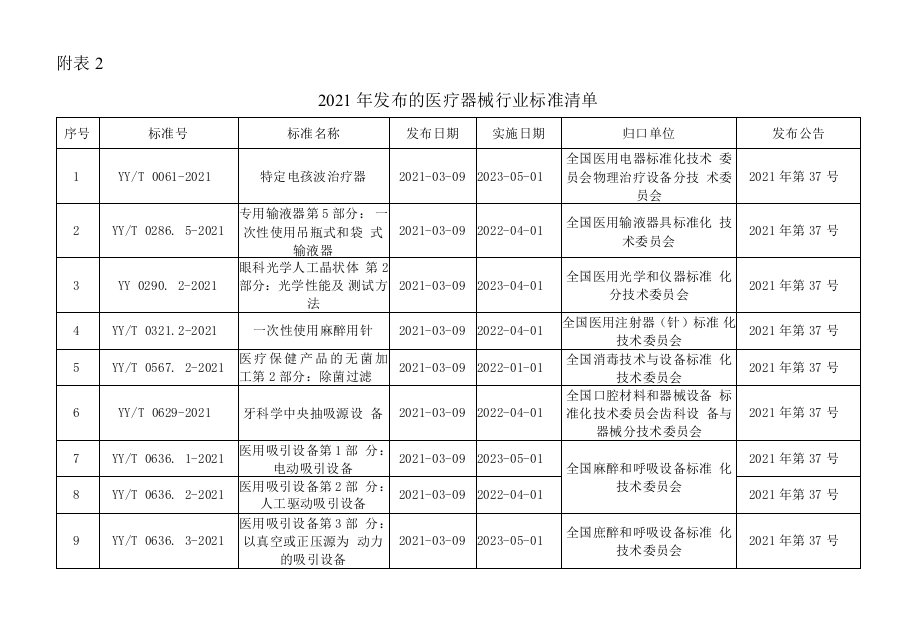 2021年发布的医疗器械行业标准清单