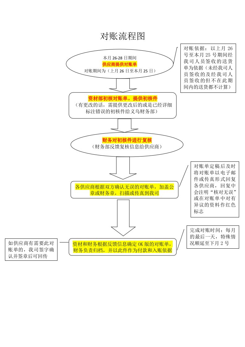 供应商对账流程图