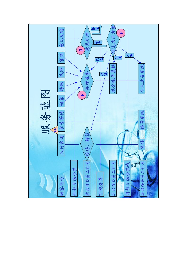 银行服务蓝图关键时刻分析