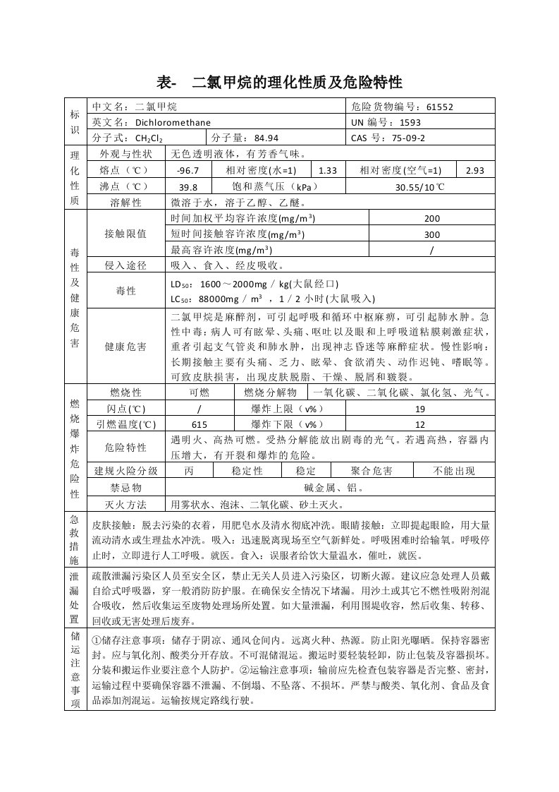 表二氯甲烷的理化性质及危险特性