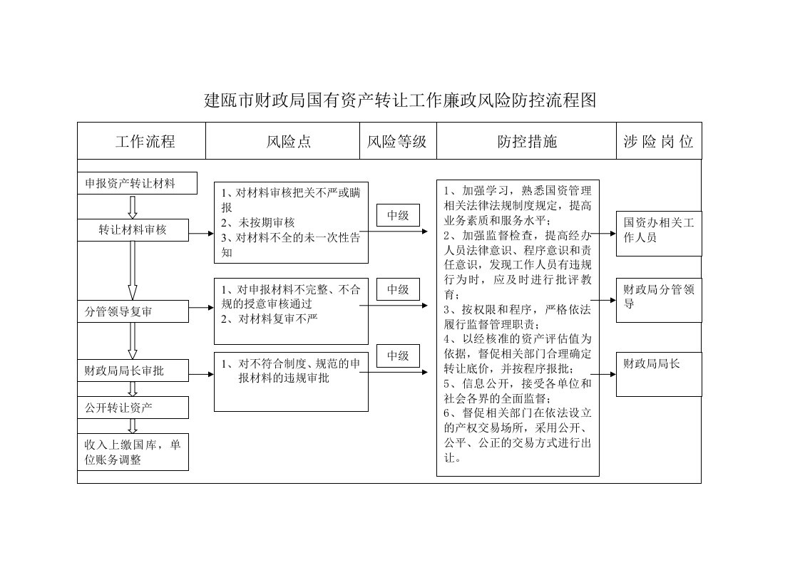 建瓯市财政局国有资产转让工作廉政风险防控流程图