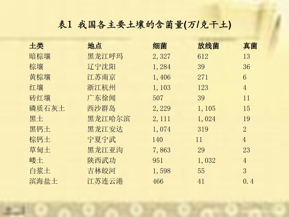 《微生物实验常识》PPT课件