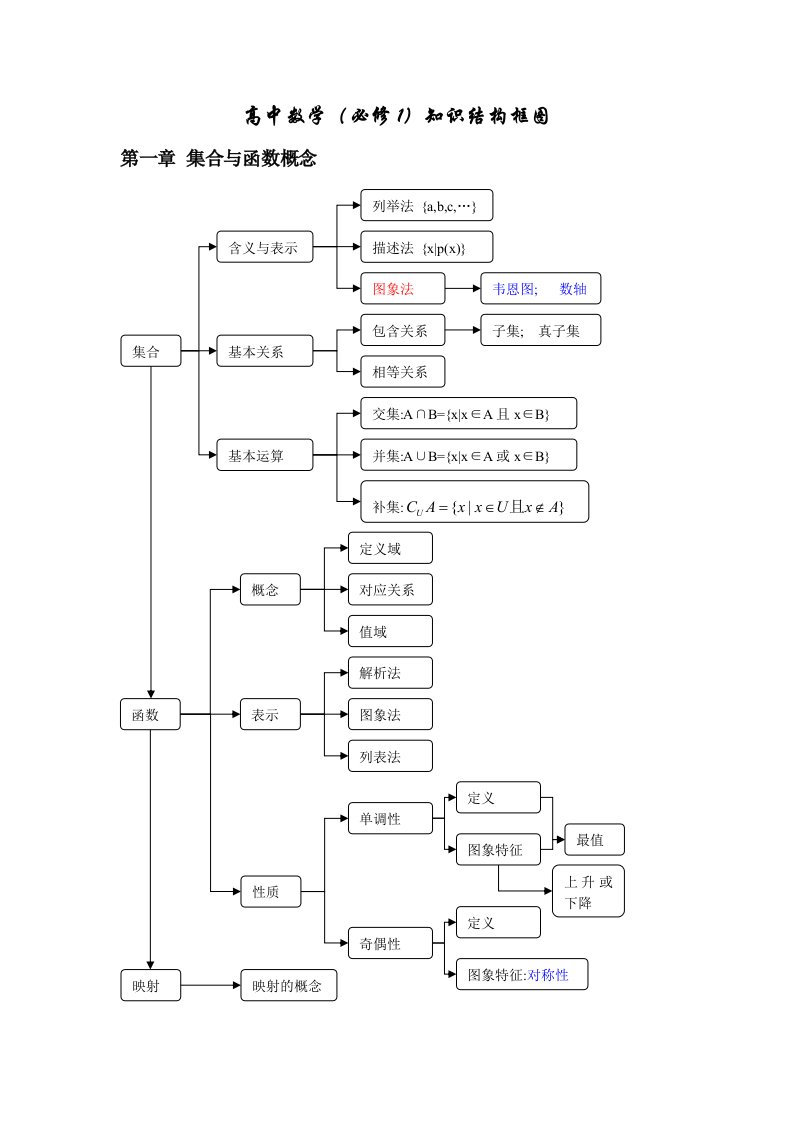 高中数学(必修1)知识结构框图