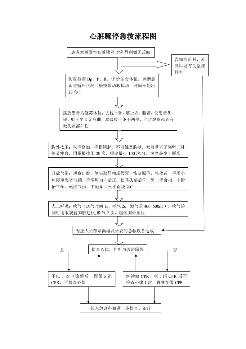 心脏骤停抢救流程图