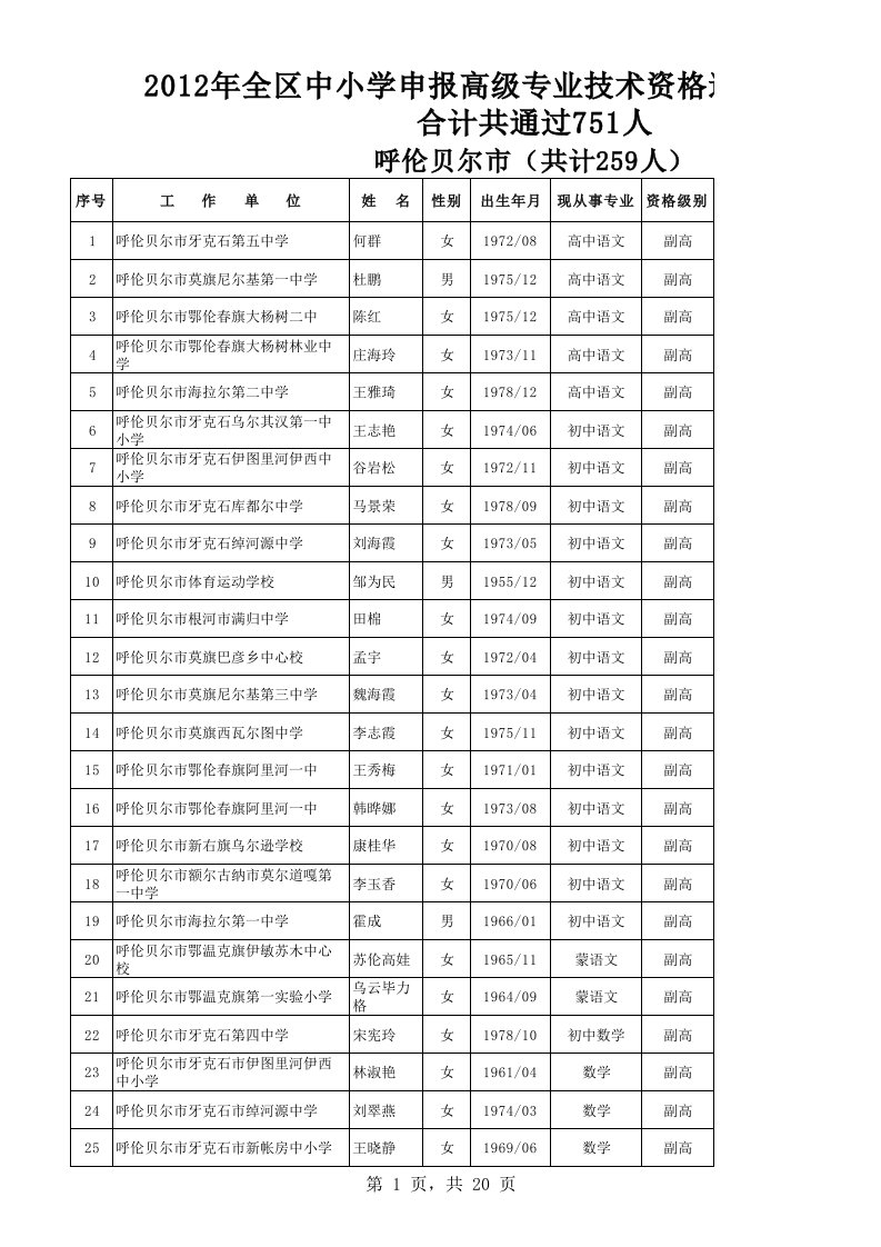 2012年内蒙古自治区副高职称评审结果