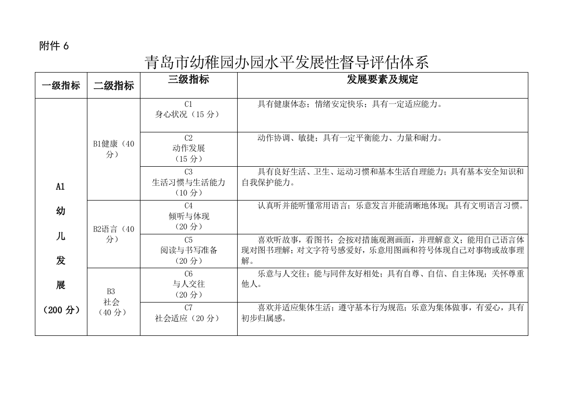 青岛幼儿园办园水平发展性督导评价体系