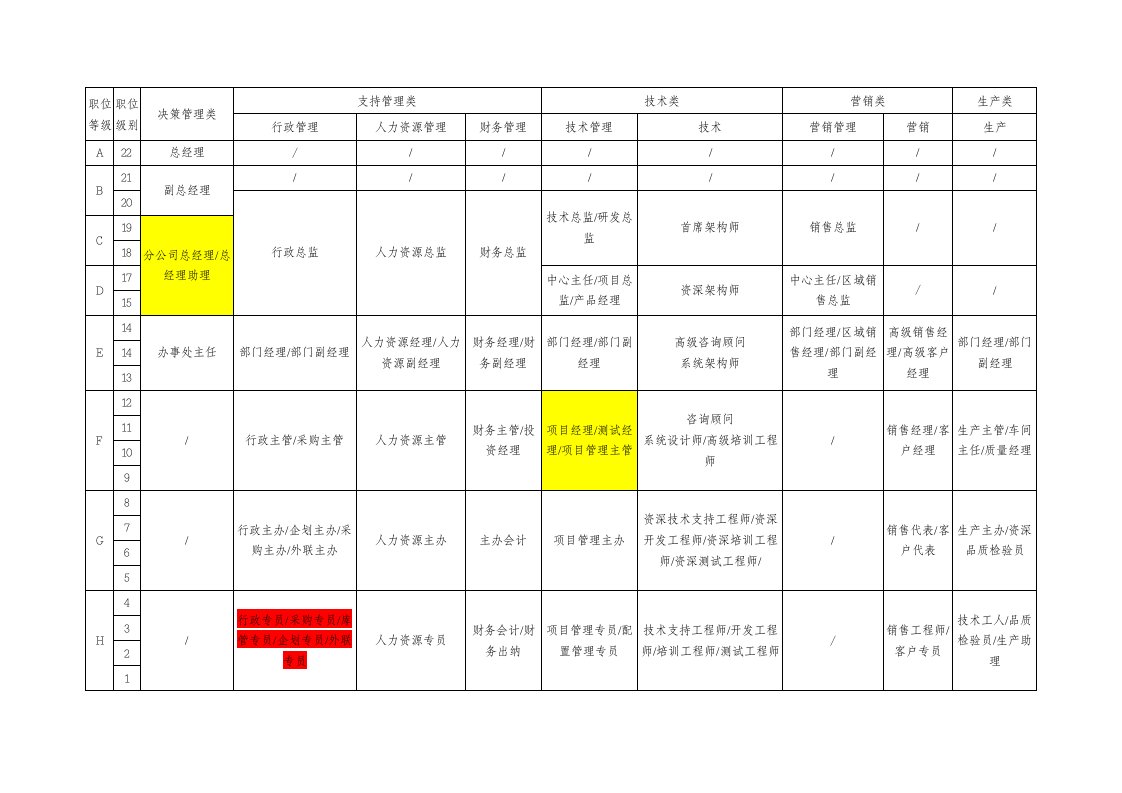 公司职等职级表