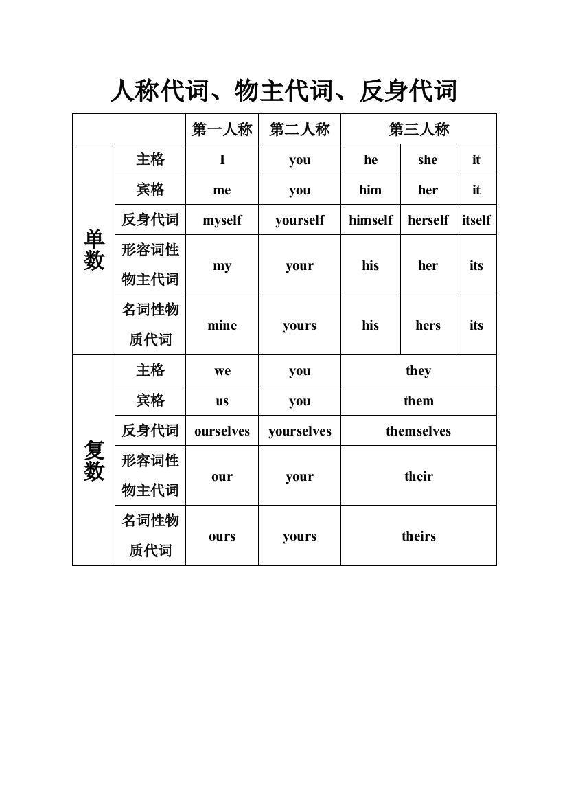 人称代词总计