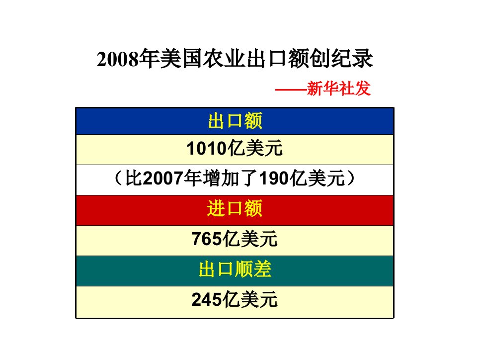 区域农业的发展美国农业为例ppt课件