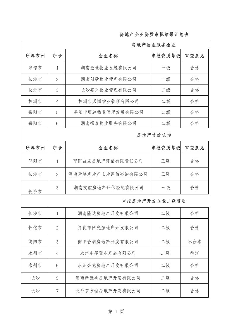 房地产企业资质审批结果汇总表