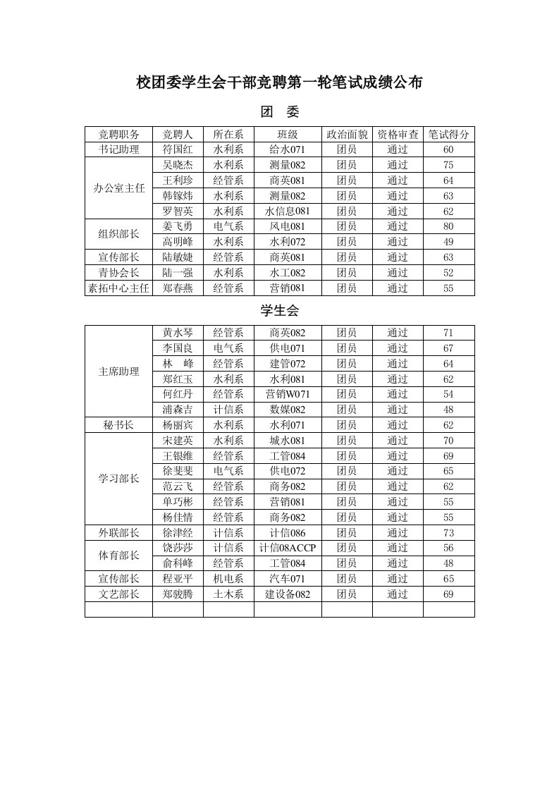 校团委学生会干部竞聘第一轮笔试成绩公布