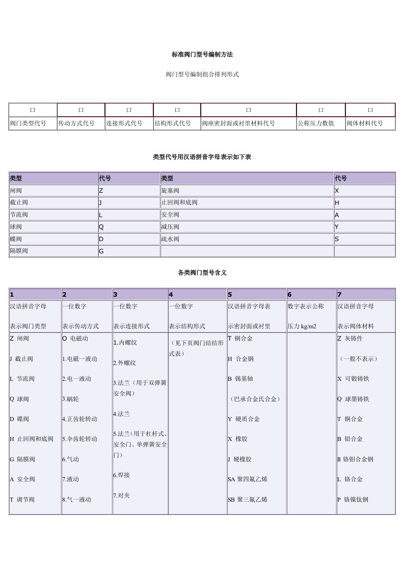 标准阀门型号编制方法