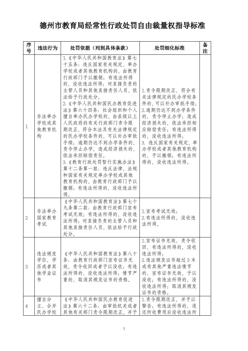 德州市教育局经常性行政处罚自由裁量权指导标准