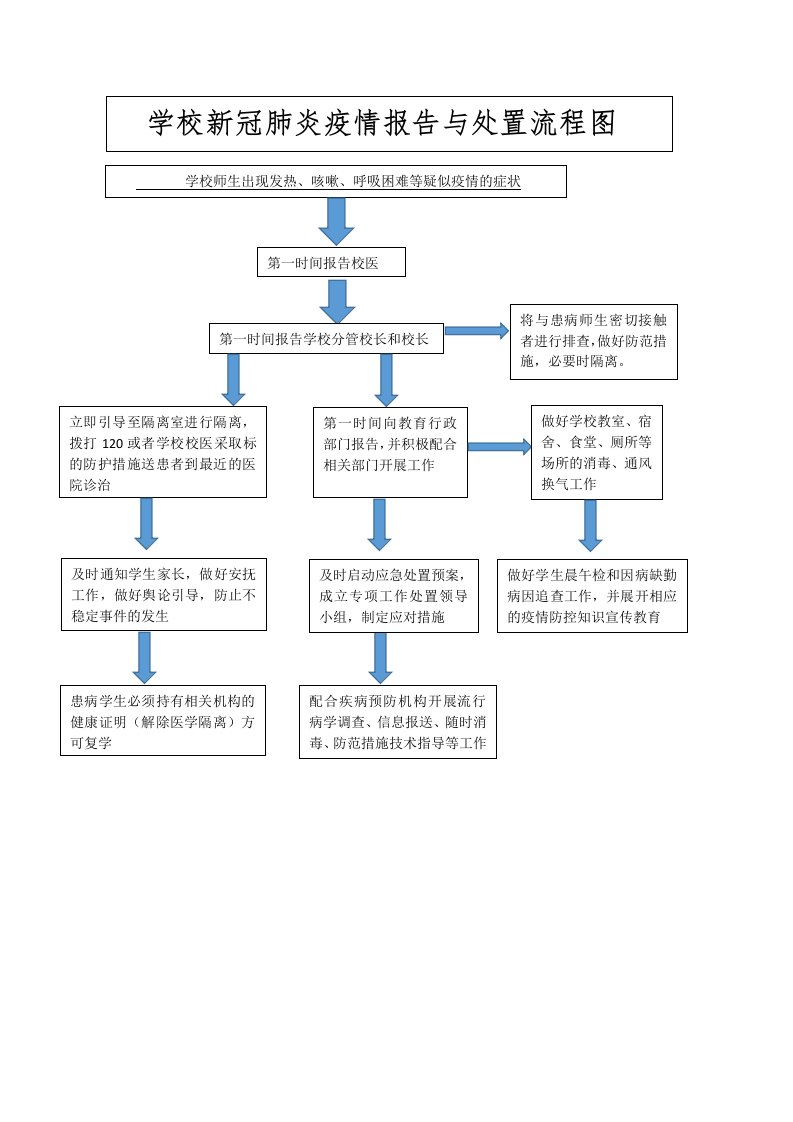 新冠肺炎疫情报告与处置流程图