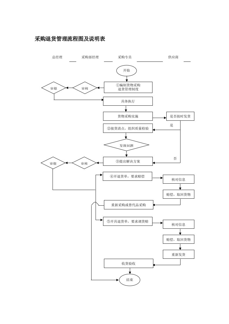 采购退货管理流程图及说明表