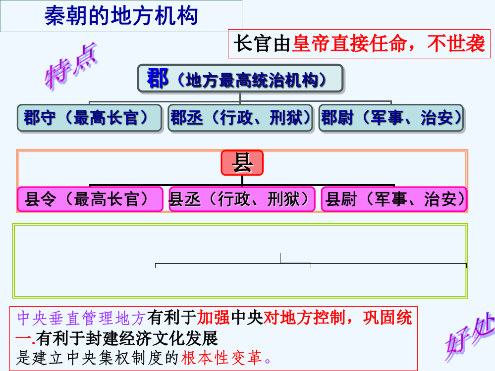 高一历史课件：1.2《第二节