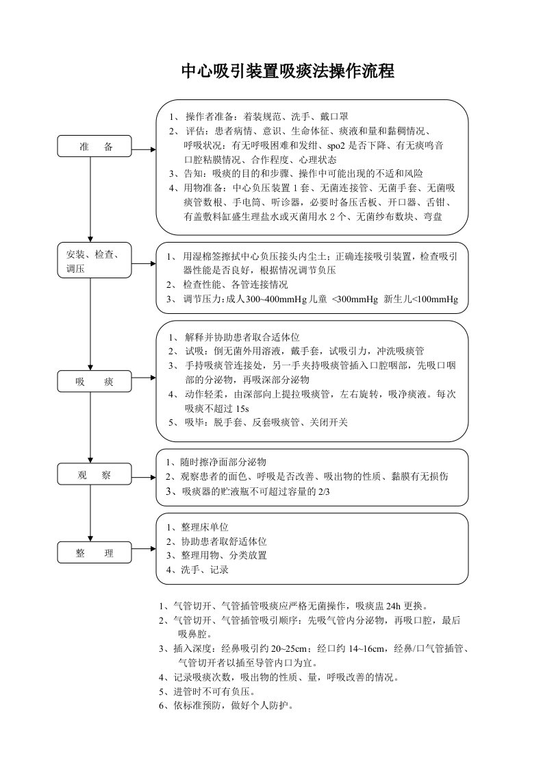 中心吸引装置吸痰法操作流程及评分标准