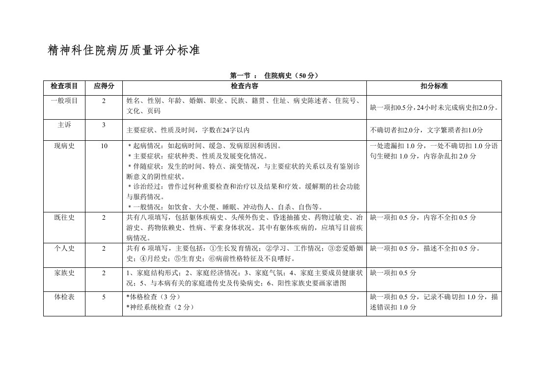 精神科住院病历质量评分标准