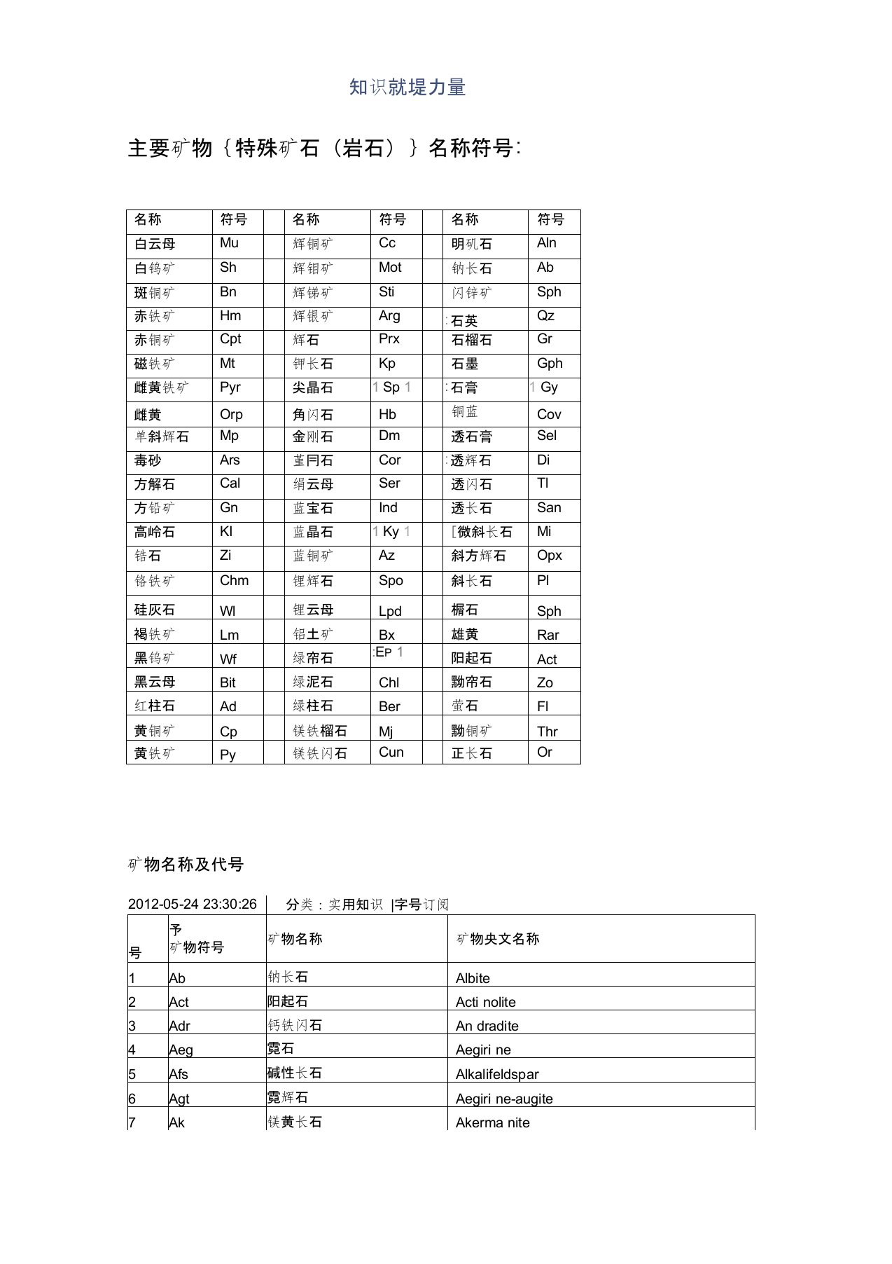 矿物名称及代号