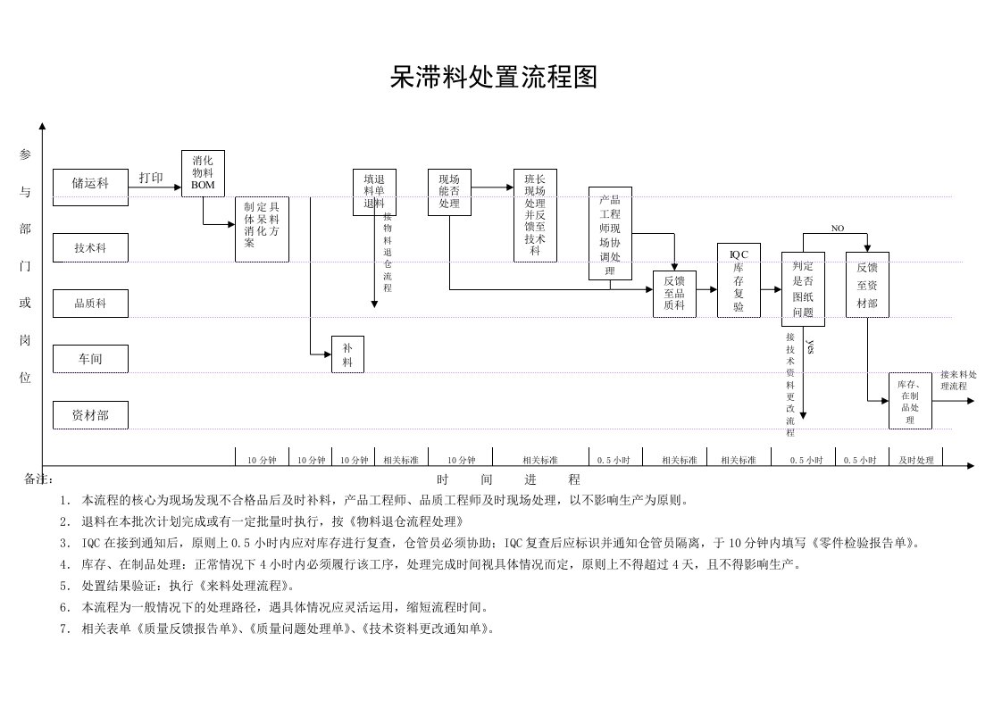 呆滞料处置流程图(doc)-流程管理