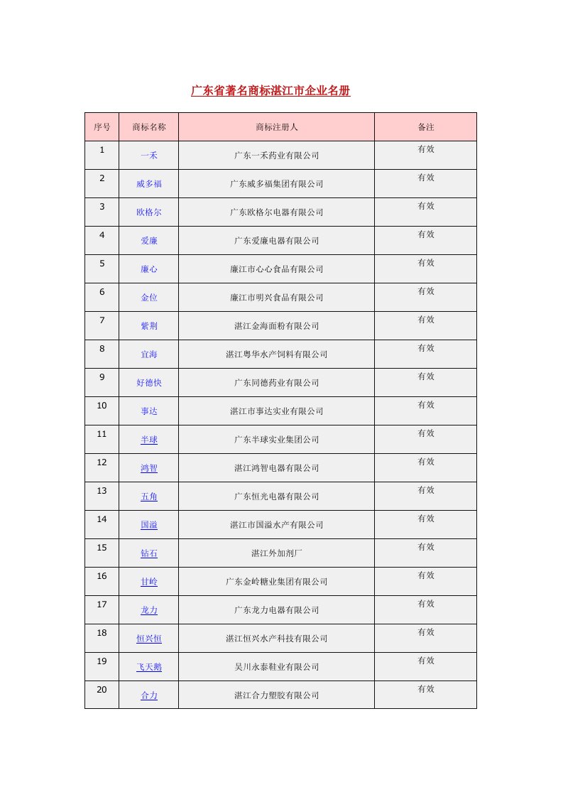 广东省著名商标湛江市企业名册