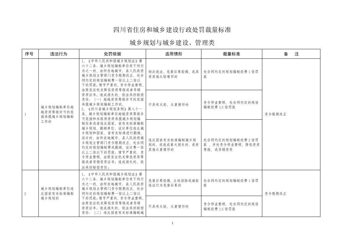 四川省住房和城乡建行政处罚裁量标准