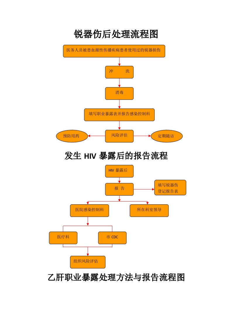 各种职业暴露处理流程图